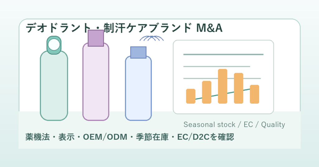デオドラント・制汗ケアブランドのM&Aを表すロールオン容器、スプレーボトル、処方資料、季節在庫とEC分析グラフのアイキャッチ画像