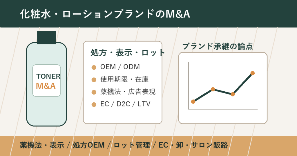 化粧水・ローションブランドのM&Aを表す化粧水ボトル、処方資料、ロット台帳、EC分析グラフのアイキャッチ画像